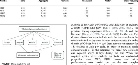 Mix Proportion Of Concrete Kg M³ Download Scientific Diagram