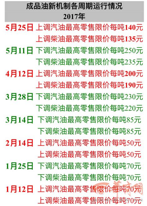 25日24时起国内成品油价格上调 加满一箱多花5元左右 国内成品油 成品油 调价 新浪新闻