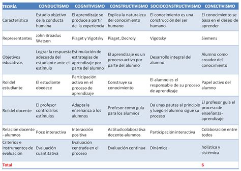 Arreglando Las Ideas Las Teorías De Aprendizaje 46080 Hot Sex Picture