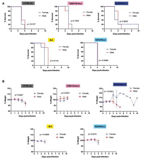 Frontiers Rift Valley Fever Virus Is Lethal In Different Inbred Mouse