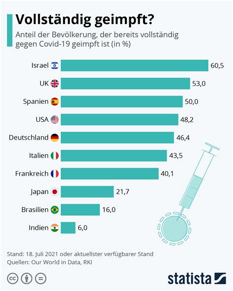 Infografik Vollständig geimpft Statista