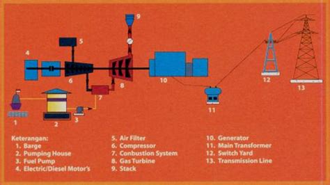 Apa Komponen Utama Pada Proses Penyaluran Energi Listrik Dodoolan