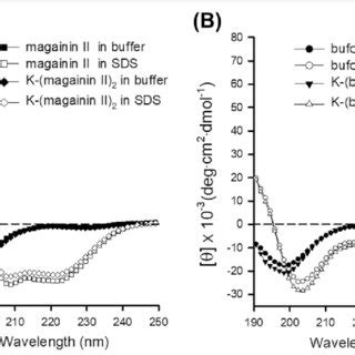 CD Spectra Of The Peptides The CD Spectra Of Magainin II And