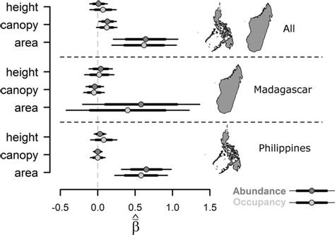 Model averaged estimates of effect sizes β of covariates derived from