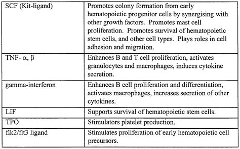 Hematopoietic Cell Growth Factors; Hematopoietins