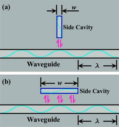 Schematics Of A Waveguide Side Coupled With One Narrow Cavity A And