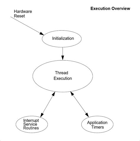 Chapter 3 - Functional Components of Azure RTOS ThreadX | Microsoft Learn