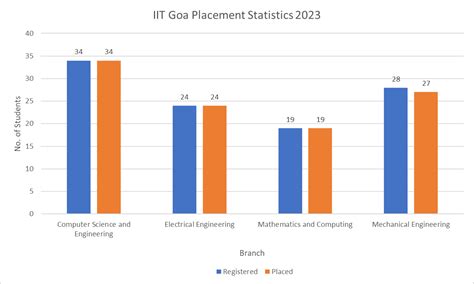 Iit Goa Admission Cutoff Fees Placements College Pravesh