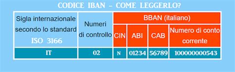 Come Leggere Il Codice Iban