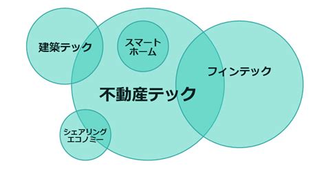 不動産テックとは？ カテゴリー別の活用事例を交えて不動産業界の未来をわかりやすく解説！ 株式会社モンスターラボ