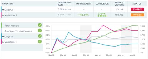 Interpreting Your A B Test Results • Yoast