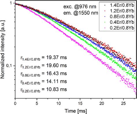 Luminescence Decay Curves Of Er Yb Co Doped Glasses For Er