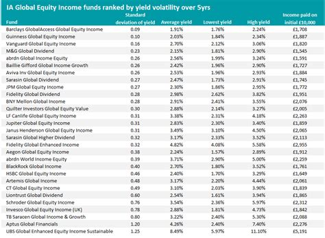 The Global Equity Income Funds With The Most Stable Yields Trustnet