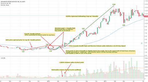 My first stock chart technical analysis for NASDAQ:AMD by staheli ...