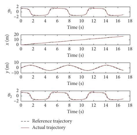 Simulation result of sine curve with large curvature. (a) Sine curve ...