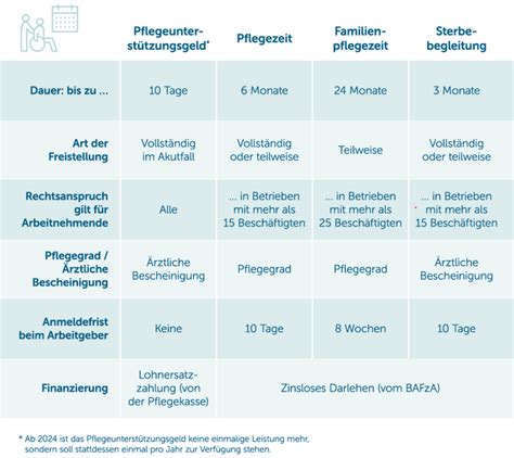 Pflegezeit Pflegeunterst Tzungsgeld Hilfe Yardim