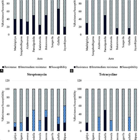 Percentage Distribution Of Antibiotic Resistant Isolates Resistance Download Scientific