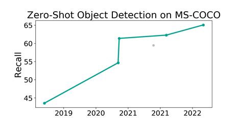 MS COCO Benchmark Zero Shot Object Detection Papers With Code