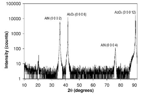 X Ray Diffraction Spectrum Of Sample 070805 Aln Peaks Are At Angles 2θ