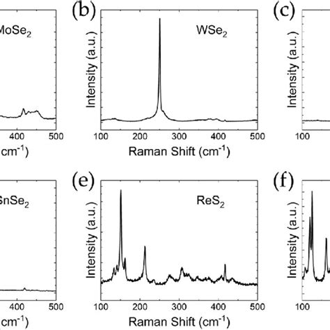 Raman Spectrum Of A Mose 2 B Wse 2 C Sns 2 D Snse 2 E