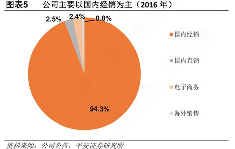 图表5公司主要以国内经销为主（2016年）行行查行业研究数据库