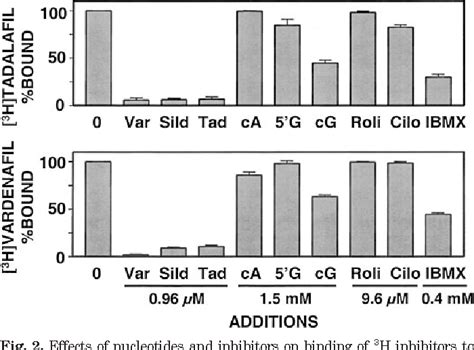 Figure 1 From Binding Of Tritiated Sildenafil Tadalafil Or Vardenafil