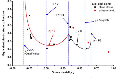 Figure 1 From Extension Of A Shear Controlled Ductile Fracture Model