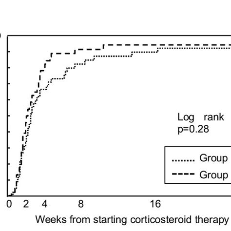 Cumulative Percentage Of Patients With Complete Remission According To