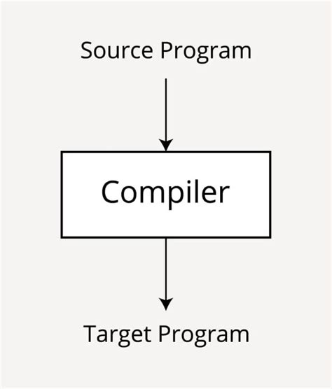 What is Compiler? Features, Uses, Advantages - Box Of Notes