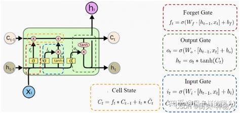 Lstm结构解析lstm的网络结构 Csdn博客