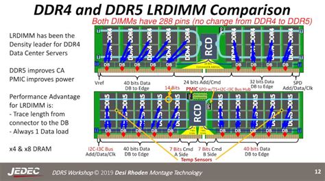 Memoria Ram Ddr Caracter Sticas Y Novedades Vs Ram Ddr