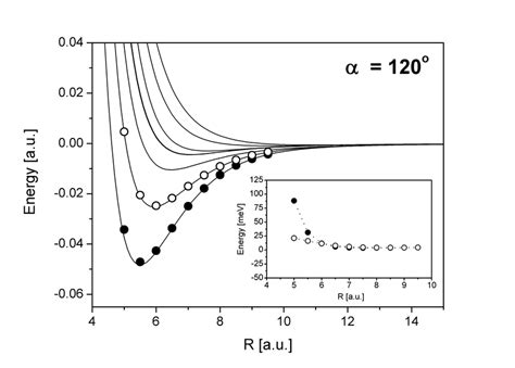 A Comparison Of The Ab Initio Rccsd T Potential Energy Surfaces With Download Scientific