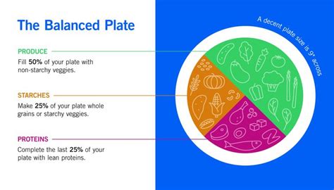 The Livongo Balanced Plate Livongo Balanced Plate Workout Food