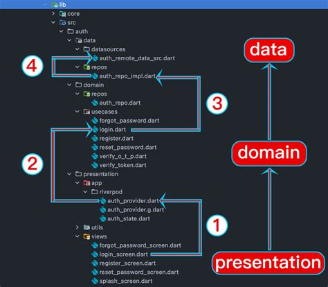 Riverpod Folder Structure Clean Architecture