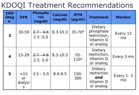 Ckd Mineral And Bone Disorder Flashcards Quizlet
