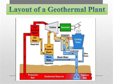 Process Flow Chart For Geothermal Power Plants