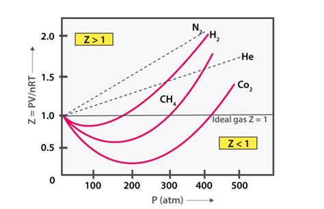 Van der Waals Equation - Derivation, Relation Between Ideal Gas Law ...