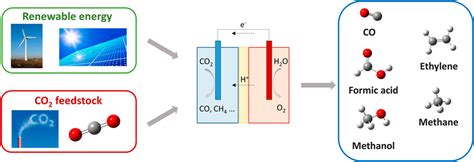 Frontiers Challenges And Opportunities Of Carbon Capture And