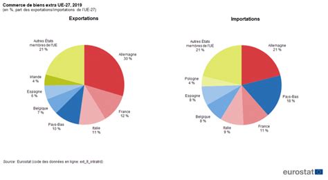 Eurostat Commerce Ext Rieur