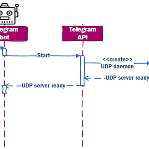 Master Slave Architecture Initialization Sequence Diagram Download