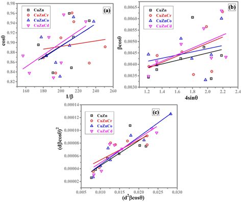 A Scherrer B Wh And C Ssp Plots Download Scientific Diagram