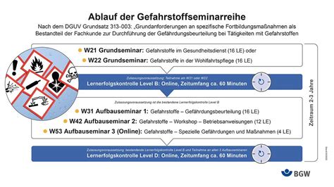 Gef Hrdungsbeurteilung Bei Gefahrstoffen Bgw Online