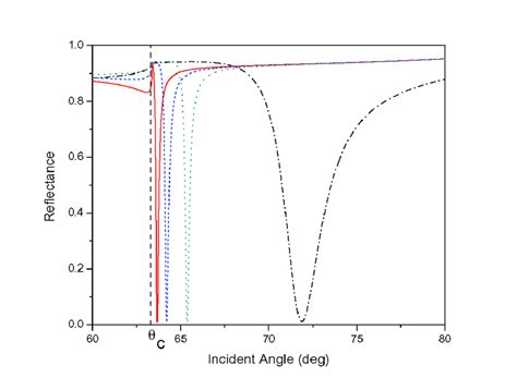 Reflectance As A Function Incident Angle For 50nm Silver Film And