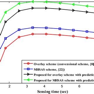 Throughput Comparison Between Conventional Schemes And Proposed Scheme