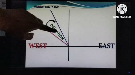 Magnetic Compass Error And Deviation Calculation Youtube