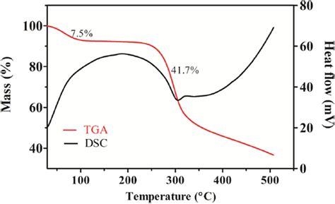 Tga A And Dsc B Thermograms Of The Produced Chitosan Download