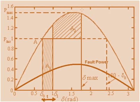 Power Swing | Electrical Concepts