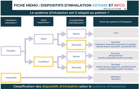 9 Fiche mémo dispositifs d inhalation asthme et BPCO REIPO Réseau