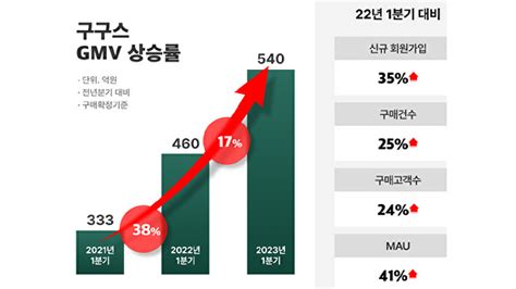 구구스 작년 이어 올해 1분기도 Gmv 등 실적 상승