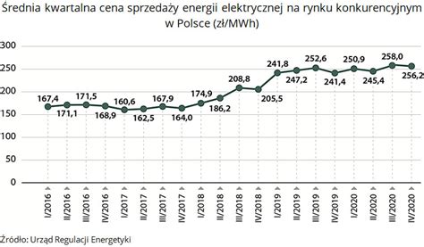 NIK o stabilizacji cen energii elektrycznej Najwyższa Izba Kontroli